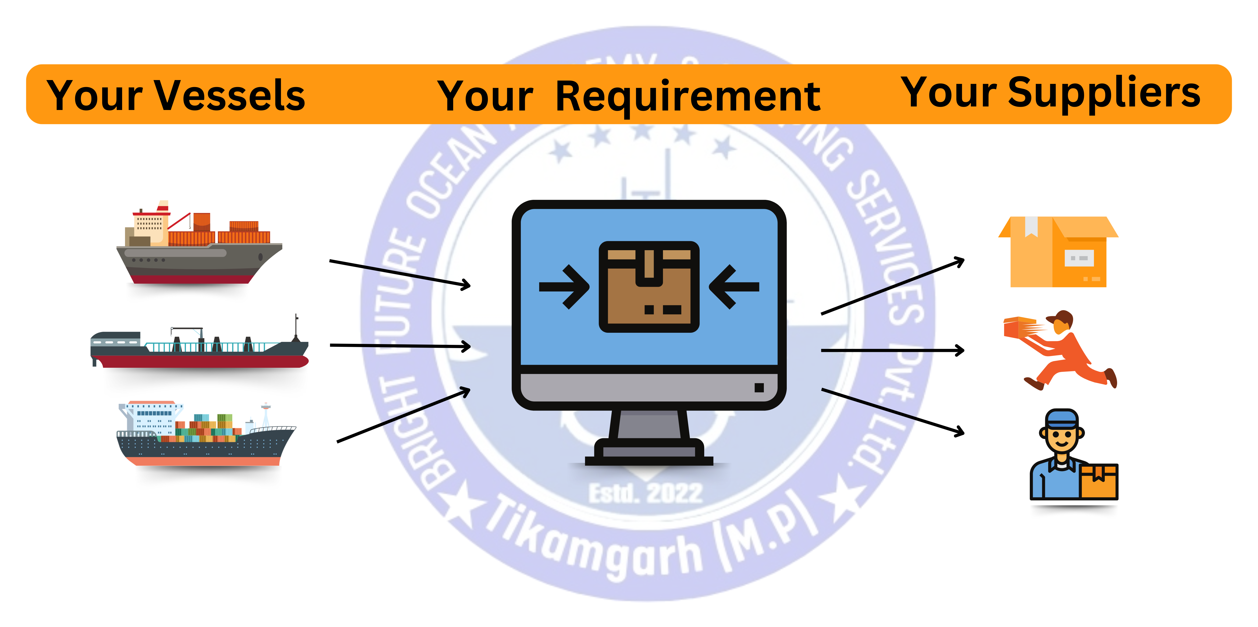 Purchasing Process